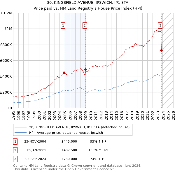 30, KINGSFIELD AVENUE, IPSWICH, IP1 3TA: Price paid vs HM Land Registry's House Price Index