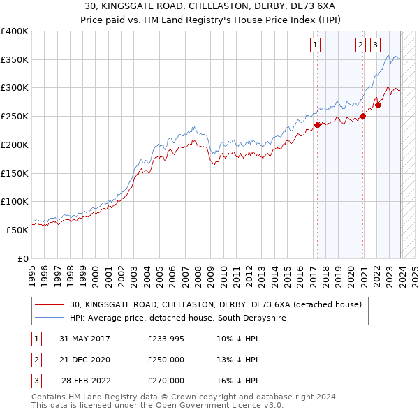 30, KINGSGATE ROAD, CHELLASTON, DERBY, DE73 6XA: Price paid vs HM Land Registry's House Price Index