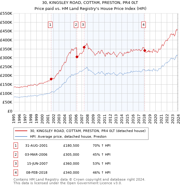 30, KINGSLEY ROAD, COTTAM, PRESTON, PR4 0LT: Price paid vs HM Land Registry's House Price Index