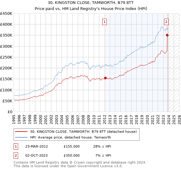 30, KINGSTON CLOSE, TAMWORTH, B79 8TT: Price paid vs HM Land Registry's House Price Index