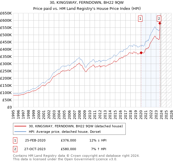 30, KINGSWAY, FERNDOWN, BH22 9QW: Price paid vs HM Land Registry's House Price Index