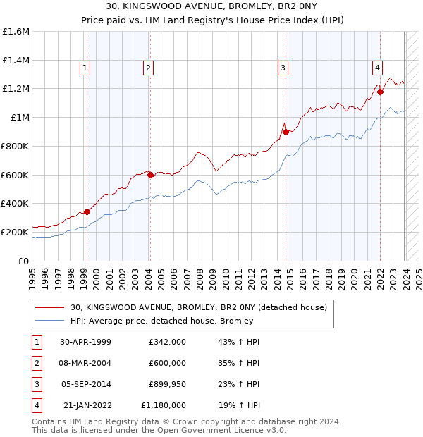 30, KINGSWOOD AVENUE, BROMLEY, BR2 0NY: Price paid vs HM Land Registry's House Price Index