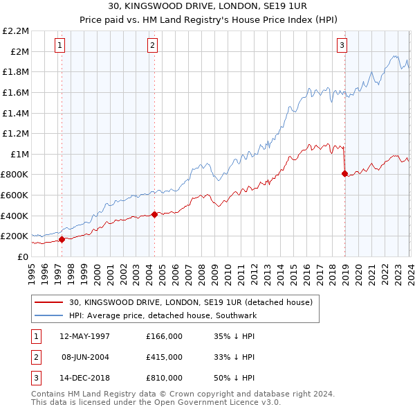 30, KINGSWOOD DRIVE, LONDON, SE19 1UR: Price paid vs HM Land Registry's House Price Index