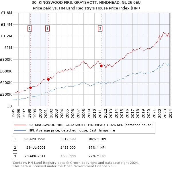 30, KINGSWOOD FIRS, GRAYSHOTT, HINDHEAD, GU26 6EU: Price paid vs HM Land Registry's House Price Index