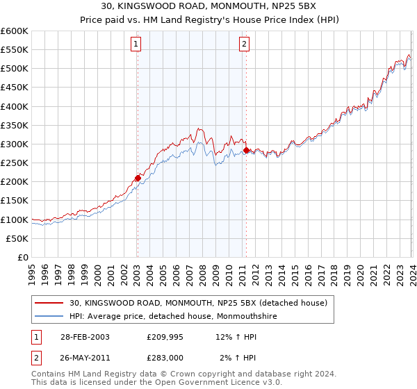 30, KINGSWOOD ROAD, MONMOUTH, NP25 5BX: Price paid vs HM Land Registry's House Price Index