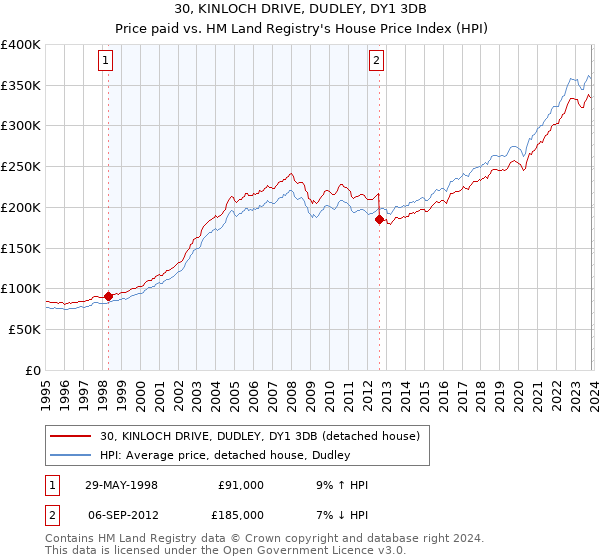 30, KINLOCH DRIVE, DUDLEY, DY1 3DB: Price paid vs HM Land Registry's House Price Index