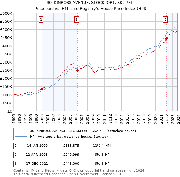 30, KINROSS AVENUE, STOCKPORT, SK2 7EL: Price paid vs HM Land Registry's House Price Index