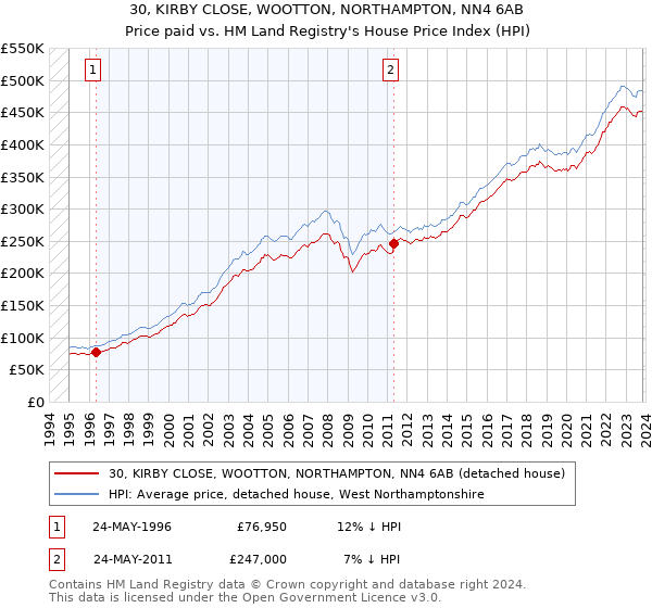 30, KIRBY CLOSE, WOOTTON, NORTHAMPTON, NN4 6AB: Price paid vs HM Land Registry's House Price Index