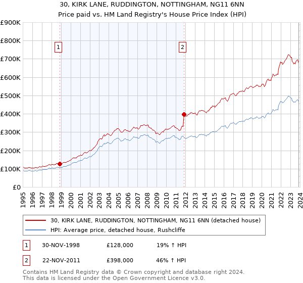 30, KIRK LANE, RUDDINGTON, NOTTINGHAM, NG11 6NN: Price paid vs HM Land Registry's House Price Index