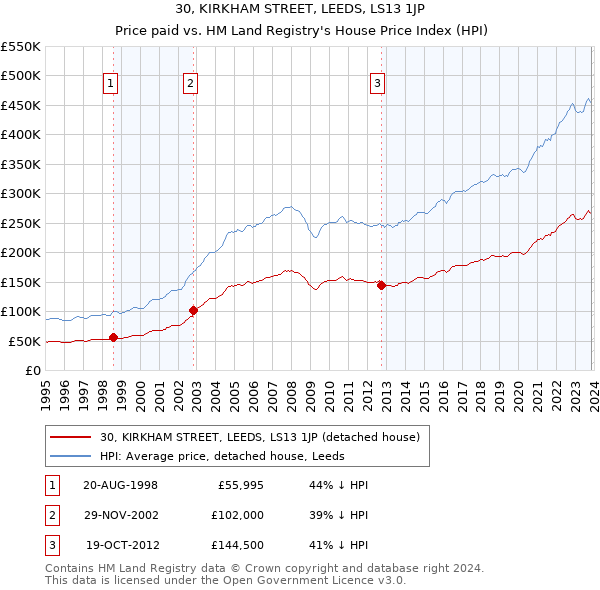 30, KIRKHAM STREET, LEEDS, LS13 1JP: Price paid vs HM Land Registry's House Price Index