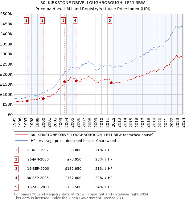 30, KIRKSTONE DRIVE, LOUGHBOROUGH, LE11 3RW: Price paid vs HM Land Registry's House Price Index