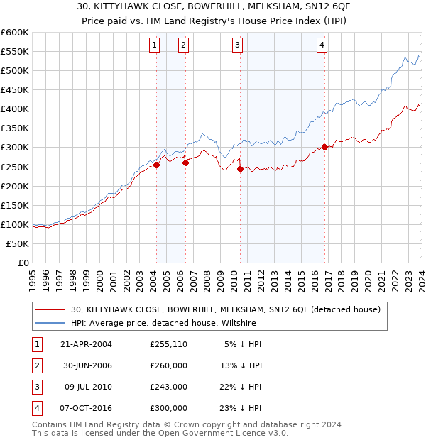 30, KITTYHAWK CLOSE, BOWERHILL, MELKSHAM, SN12 6QF: Price paid vs HM Land Registry's House Price Index