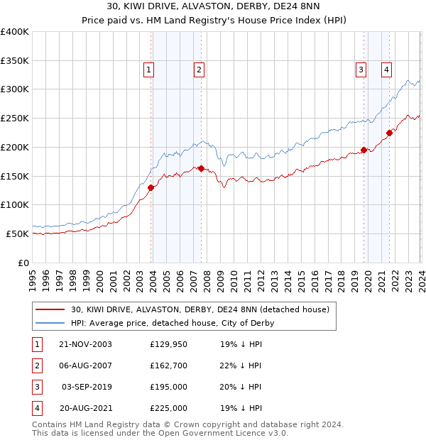 30, KIWI DRIVE, ALVASTON, DERBY, DE24 8NN: Price paid vs HM Land Registry's House Price Index