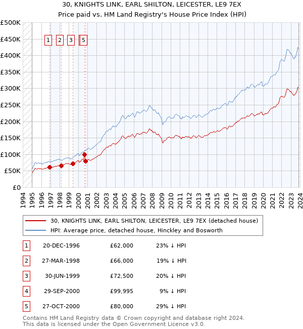 30, KNIGHTS LINK, EARL SHILTON, LEICESTER, LE9 7EX: Price paid vs HM Land Registry's House Price Index