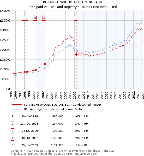 30, KNIGHTSWOOD, BOLTON, BL3 4UU: Price paid vs HM Land Registry's House Price Index