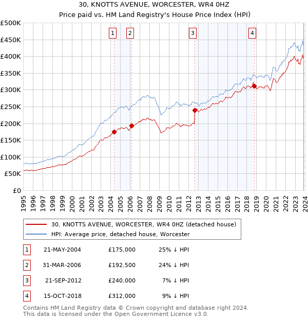30, KNOTTS AVENUE, WORCESTER, WR4 0HZ: Price paid vs HM Land Registry's House Price Index