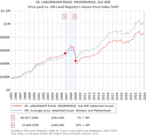 30, LABURNHAM ROAD, MAIDENHEAD, SL6 4DE: Price paid vs HM Land Registry's House Price Index
