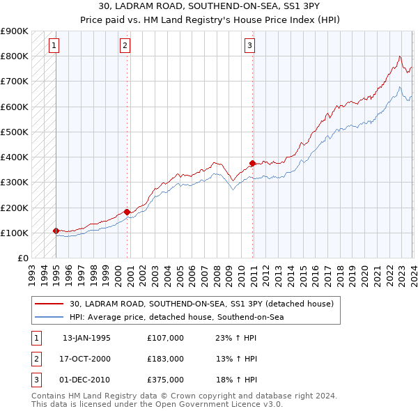 30, LADRAM ROAD, SOUTHEND-ON-SEA, SS1 3PY: Price paid vs HM Land Registry's House Price Index
