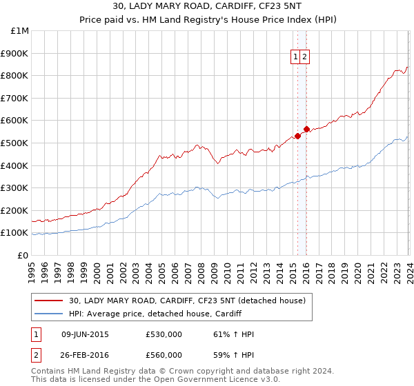 30, LADY MARY ROAD, CARDIFF, CF23 5NT: Price paid vs HM Land Registry's House Price Index