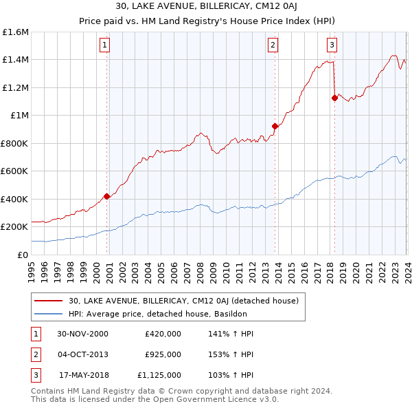 30, LAKE AVENUE, BILLERICAY, CM12 0AJ: Price paid vs HM Land Registry's House Price Index