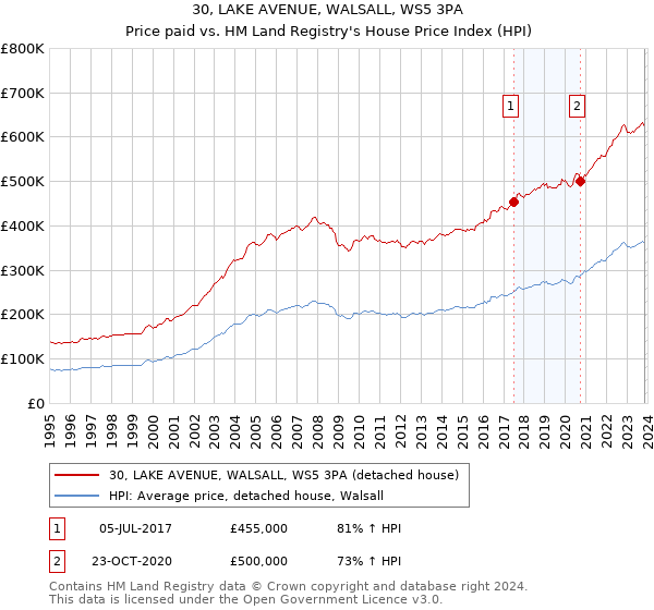 30, LAKE AVENUE, WALSALL, WS5 3PA: Price paid vs HM Land Registry's House Price Index