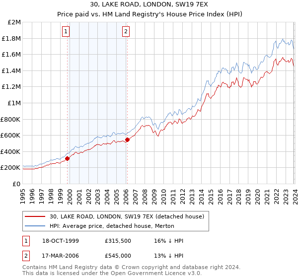 30, LAKE ROAD, LONDON, SW19 7EX: Price paid vs HM Land Registry's House Price Index
