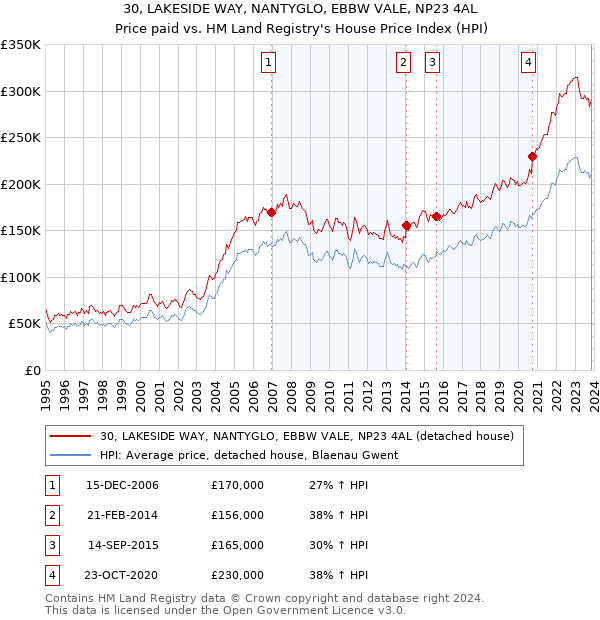 30, LAKESIDE WAY, NANTYGLO, EBBW VALE, NP23 4AL: Price paid vs HM Land Registry's House Price Index