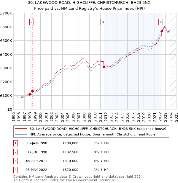 30, LAKEWOOD ROAD, HIGHCLIFFE, CHRISTCHURCH, BH23 5NX: Price paid vs HM Land Registry's House Price Index