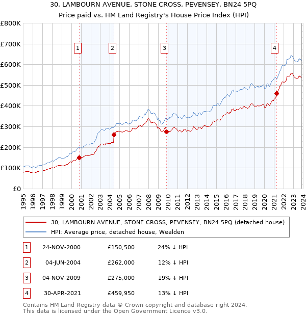 30, LAMBOURN AVENUE, STONE CROSS, PEVENSEY, BN24 5PQ: Price paid vs HM Land Registry's House Price Index