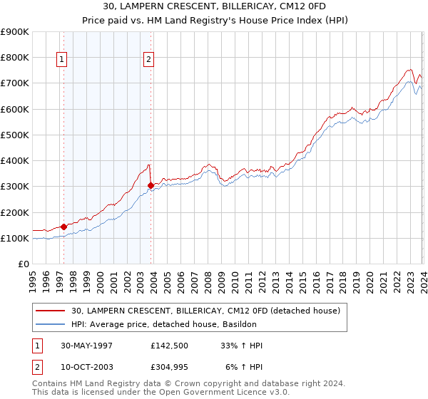 30, LAMPERN CRESCENT, BILLERICAY, CM12 0FD: Price paid vs HM Land Registry's House Price Index