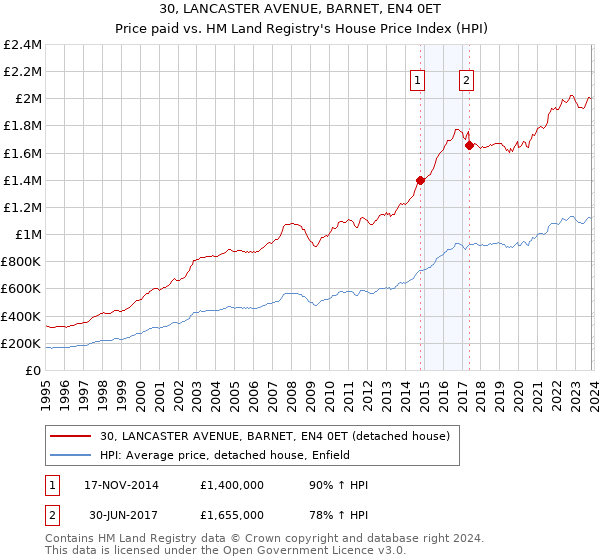 30, LANCASTER AVENUE, BARNET, EN4 0ET: Price paid vs HM Land Registry's House Price Index