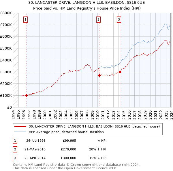 30, LANCASTER DRIVE, LANGDON HILLS, BASILDON, SS16 6UE: Price paid vs HM Land Registry's House Price Index