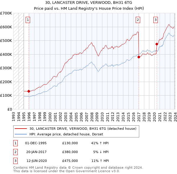 30, LANCASTER DRIVE, VERWOOD, BH31 6TG: Price paid vs HM Land Registry's House Price Index