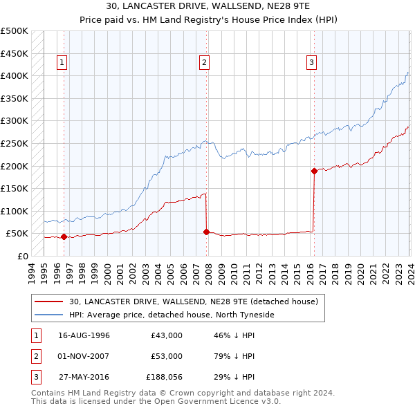 30, LANCASTER DRIVE, WALLSEND, NE28 9TE: Price paid vs HM Land Registry's House Price Index