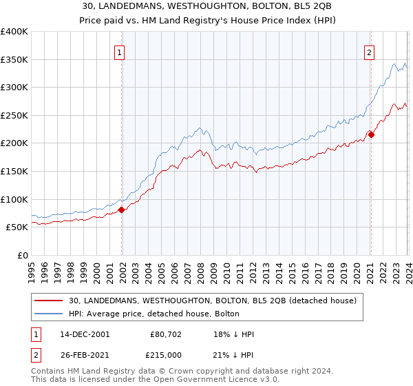 30, LANDEDMANS, WESTHOUGHTON, BOLTON, BL5 2QB: Price paid vs HM Land Registry's House Price Index