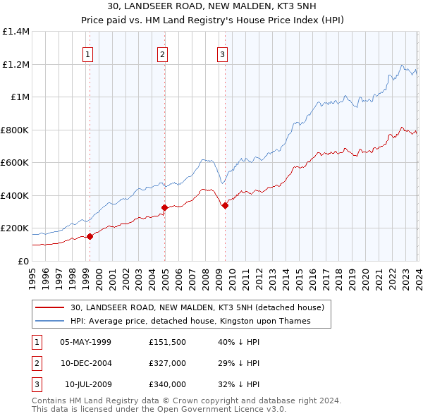 30, LANDSEER ROAD, NEW MALDEN, KT3 5NH: Price paid vs HM Land Registry's House Price Index