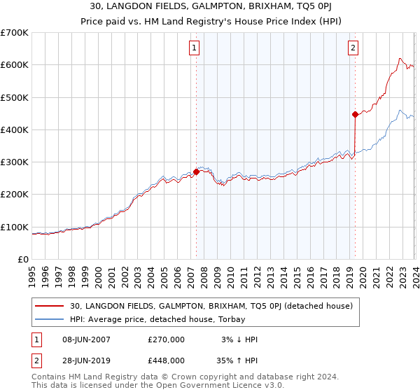 30, LANGDON FIELDS, GALMPTON, BRIXHAM, TQ5 0PJ: Price paid vs HM Land Registry's House Price Index