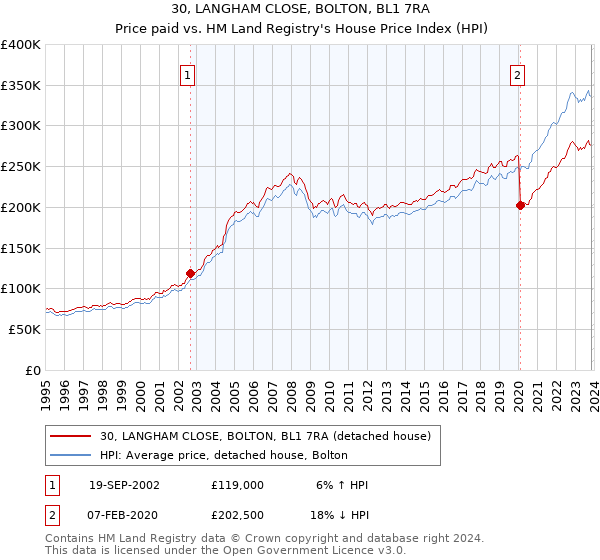 30, LANGHAM CLOSE, BOLTON, BL1 7RA: Price paid vs HM Land Registry's House Price Index