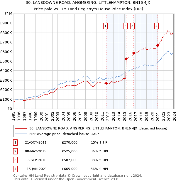 30, LANSDOWNE ROAD, ANGMERING, LITTLEHAMPTON, BN16 4JX: Price paid vs HM Land Registry's House Price Index