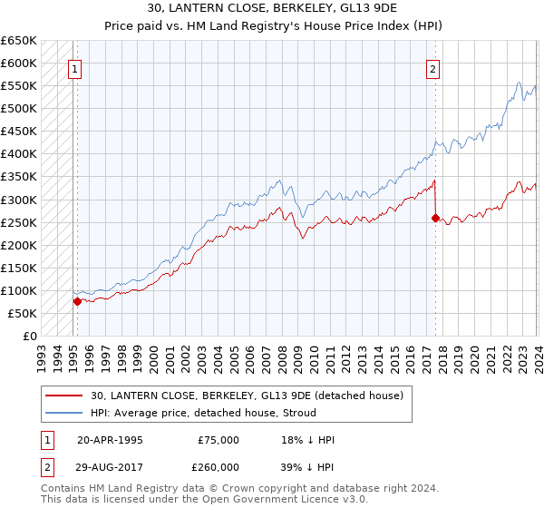 30, LANTERN CLOSE, BERKELEY, GL13 9DE: Price paid vs HM Land Registry's House Price Index
