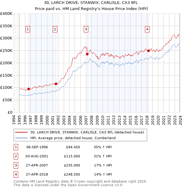 30, LARCH DRIVE, STANWIX, CARLISLE, CA3 9FL: Price paid vs HM Land Registry's House Price Index