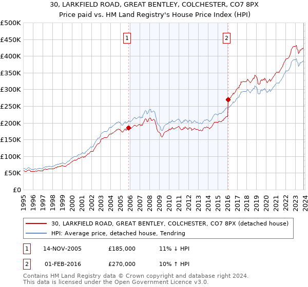 30, LARKFIELD ROAD, GREAT BENTLEY, COLCHESTER, CO7 8PX: Price paid vs HM Land Registry's House Price Index