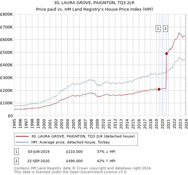 30, LAURA GROVE, PAIGNTON, TQ3 2LR: Price paid vs HM Land Registry's House Price Index