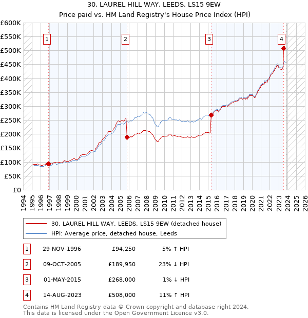 30, LAUREL HILL WAY, LEEDS, LS15 9EW: Price paid vs HM Land Registry's House Price Index