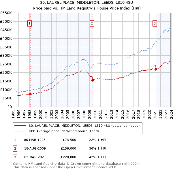 30, LAUREL PLACE, MIDDLETON, LEEDS, LS10 4SU: Price paid vs HM Land Registry's House Price Index