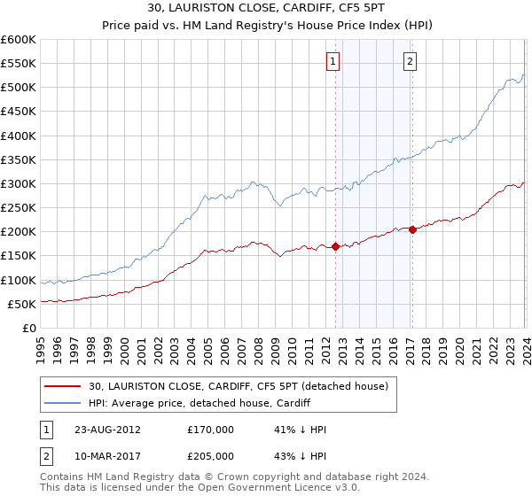 30, LAURISTON CLOSE, CARDIFF, CF5 5PT: Price paid vs HM Land Registry's House Price Index