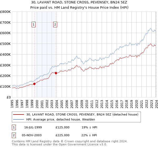 30, LAVANT ROAD, STONE CROSS, PEVENSEY, BN24 5EZ: Price paid vs HM Land Registry's House Price Index