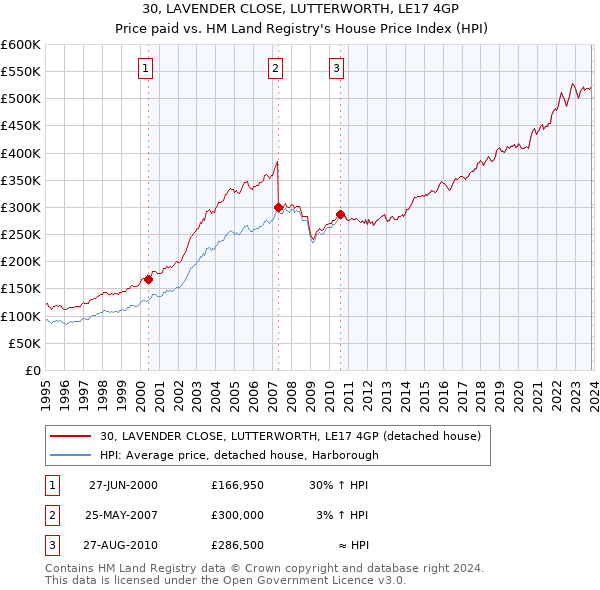 30, LAVENDER CLOSE, LUTTERWORTH, LE17 4GP: Price paid vs HM Land Registry's House Price Index