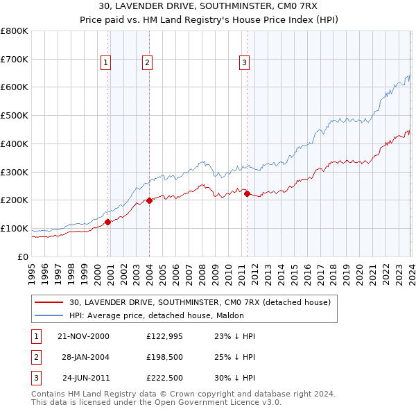 30, LAVENDER DRIVE, SOUTHMINSTER, CM0 7RX: Price paid vs HM Land Registry's House Price Index