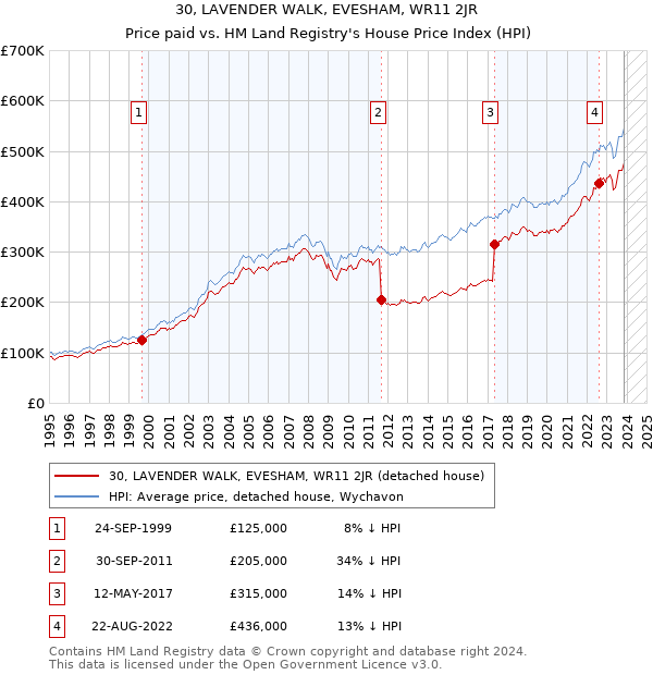 30, LAVENDER WALK, EVESHAM, WR11 2JR: Price paid vs HM Land Registry's House Price Index